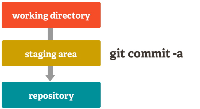 Git staging shortcut