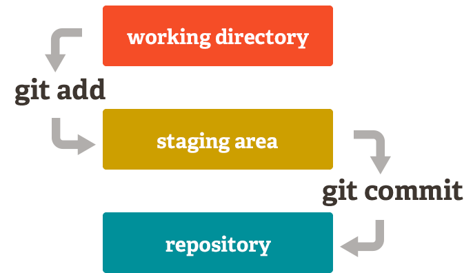 Git staging